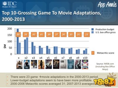 《變形金剛4》熱映催生手游新作，傳聞7月開啟內測